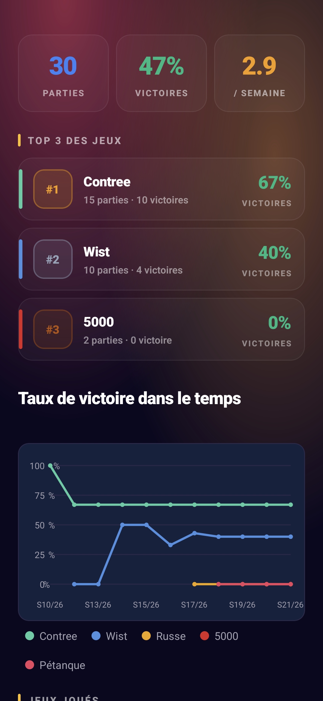 Aperçu de l'écran Statistiques ScoreCrew