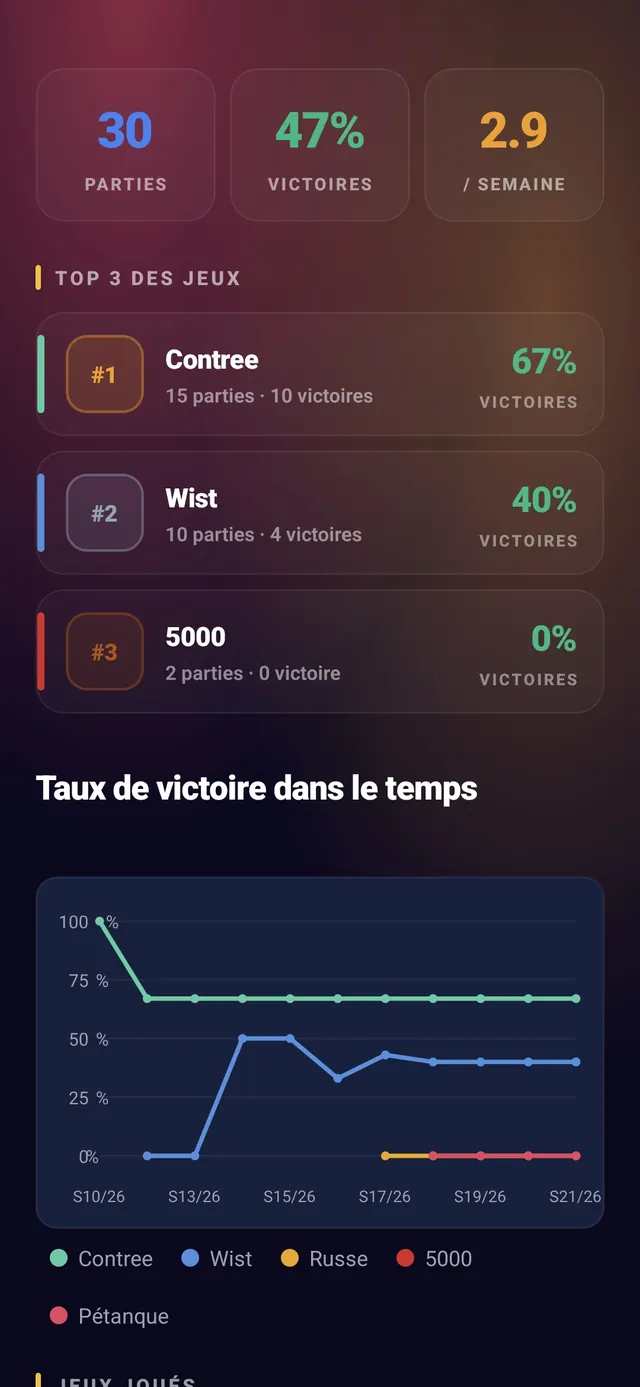 Aperçu de l'écran Statistiques ScoreCrew
