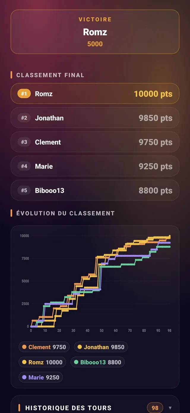 ScoreCrew — 5000 — classement final & évolution