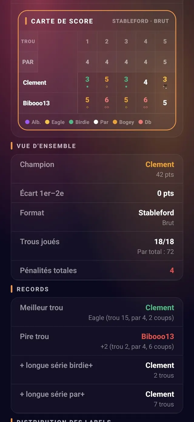 ScoreCrew — golf — carte de score & stats finales