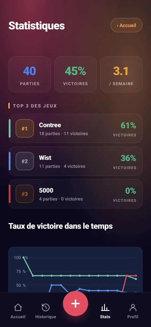 ScoreCrew — Statistiques globales : parties, victoires, top 3 des jeux