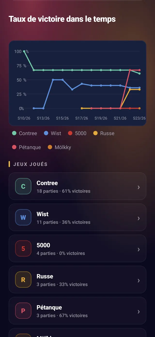 ScoreCrew — courbe du taux de victoire dans le temps et liste des jeux joués