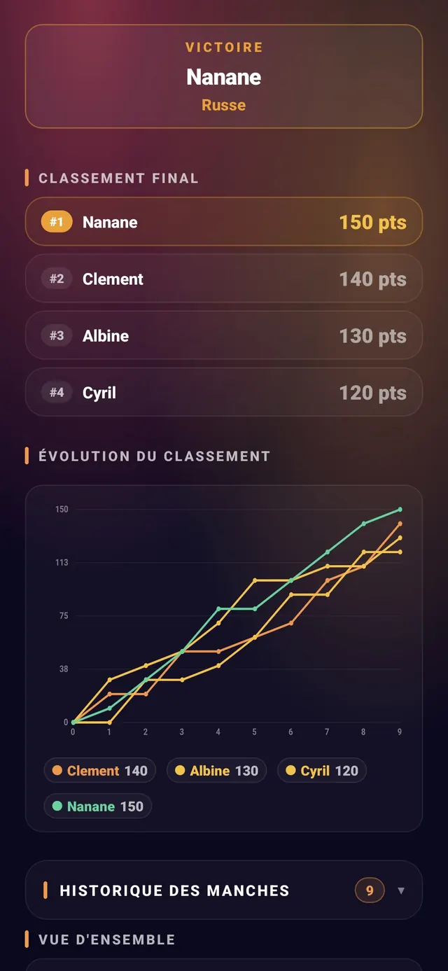 ScoreCrew — russe — étape 4 (résultats : winner card, classement final)