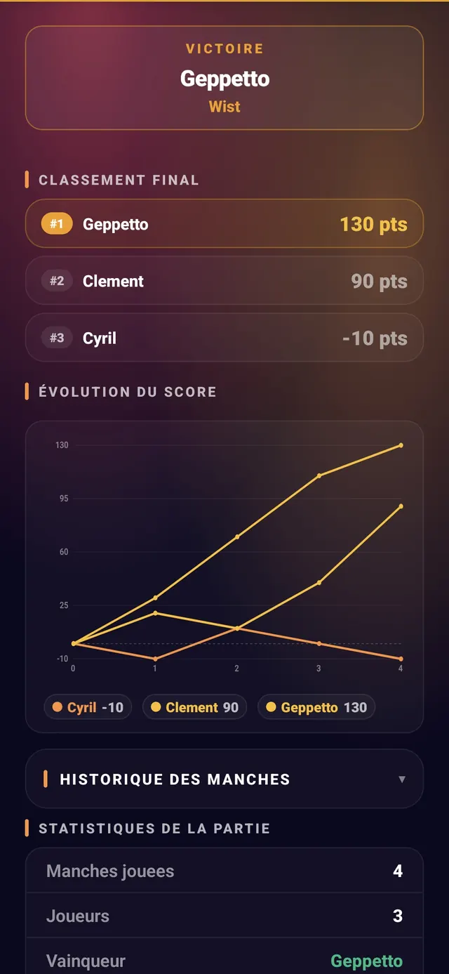 ScoreCrew — wist — étape 4 (résultats : victoire, classement final, évolution du score)