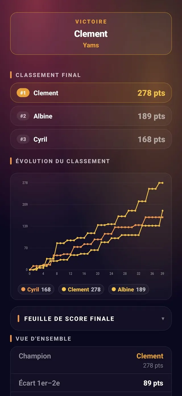 ScoreCrew — Yams — classement final & évolution